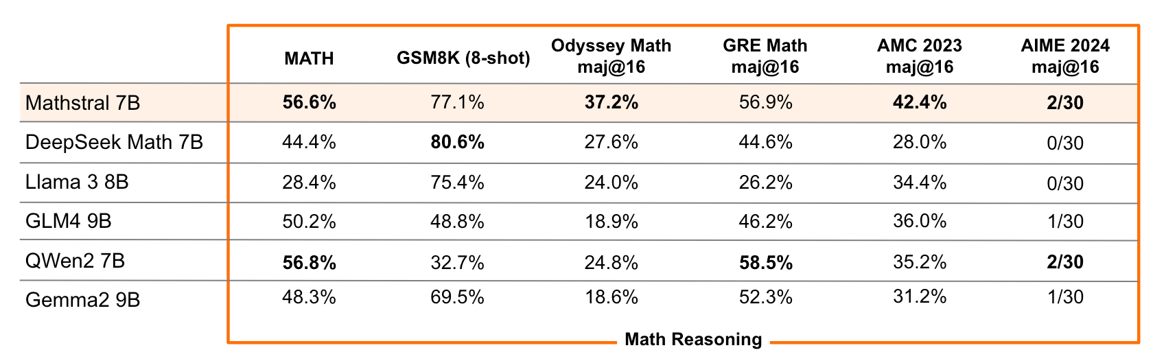 家养智能斥天商Mistral开源数教推理战科教模子Mathstral 提供32K笔直文窗心