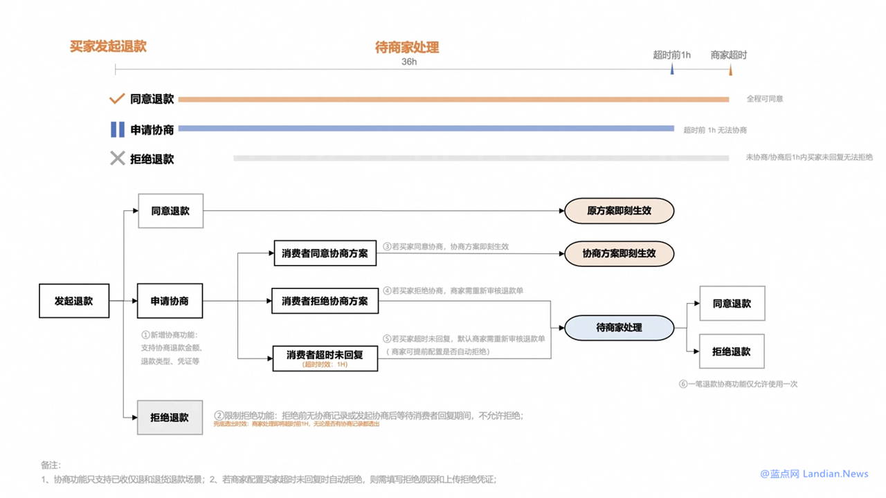 淘宝内测商家端新售后协商工具 提高商家与消费者沟通效率降低退款率