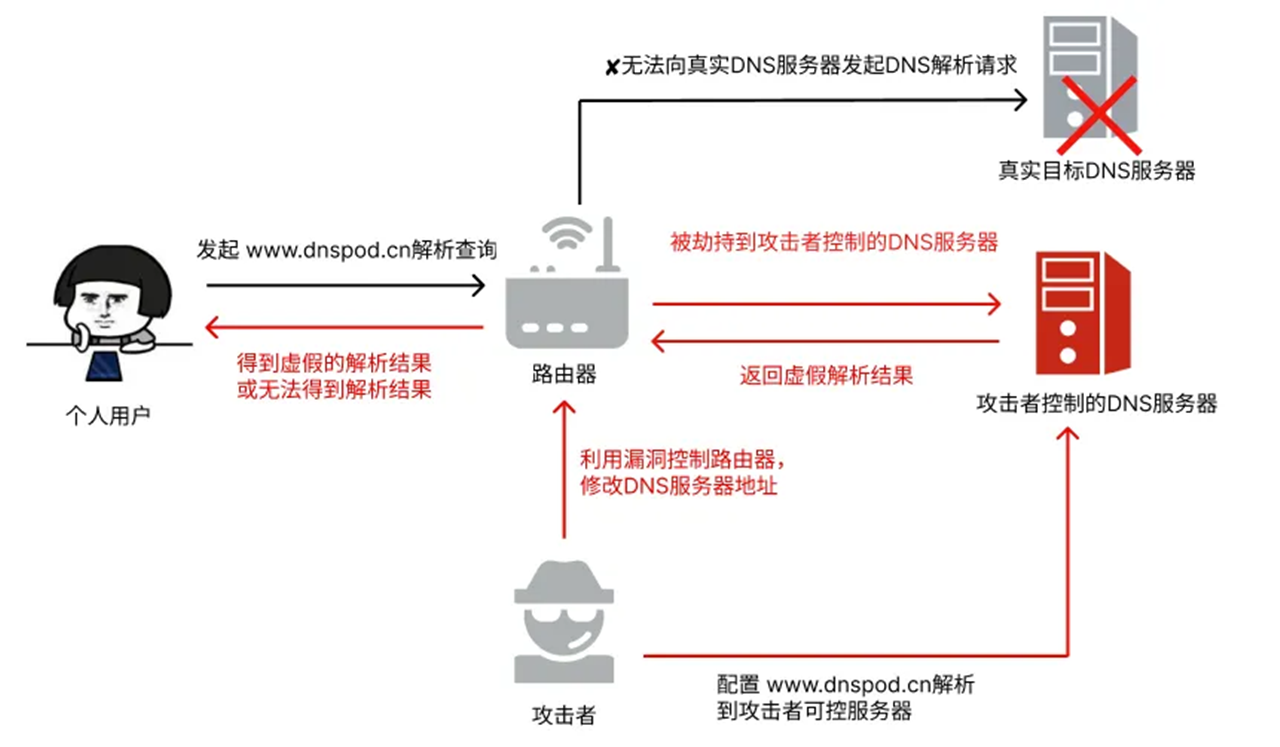 
                    腾讯云DNSPOD发现很多家用路由器遭到绑架 DNS被篡改为歹意服务器                