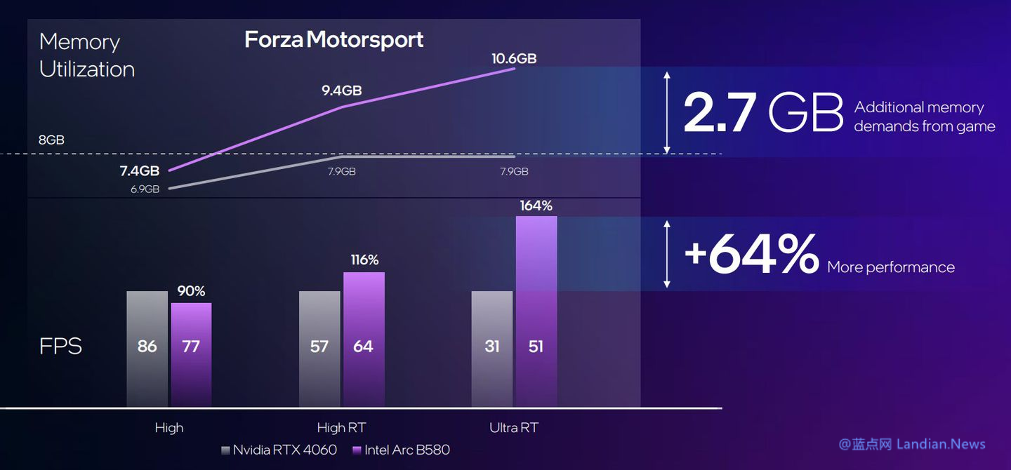 英特尔推出售价249美元的Intel Arc B系列独立显卡 性能相当于RTX 4060