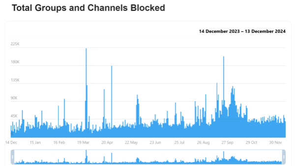 即时通讯工具Telegram在2024年借助AI和人工审核删除1500万个可疑频道和群组