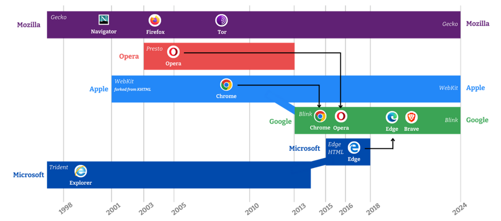 Mozilla再次发文称禁止谷歌搜索向浏览器分成将威胁火狐等独立浏览器的生存 – 蓝点网