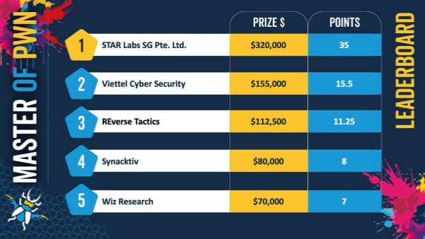 黑客大赛Pwn2Own 2025 柏林站结束 研究人员利用多个零日漏洞获得107万美元奖励