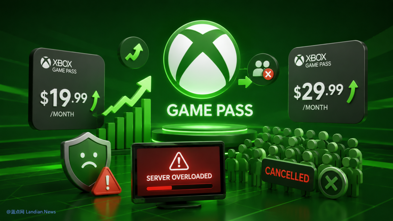 笑死!微软透露去年10月Xbox Game Pass涨价后 数百万玩家直接取消订阅