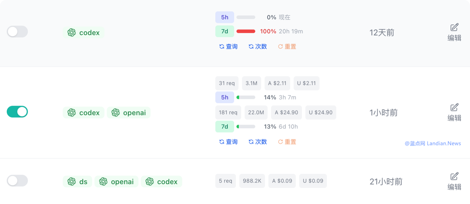 Codex经历用量消耗过快问题后 现在实际能使用的配额似乎大幅度增加($115-->$191)