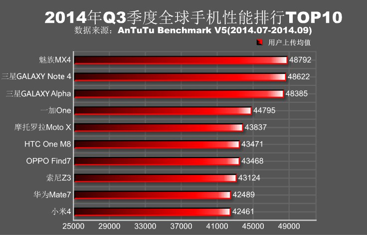 安兔兔公布第三季度全球手机性能排行榜 MX4居首