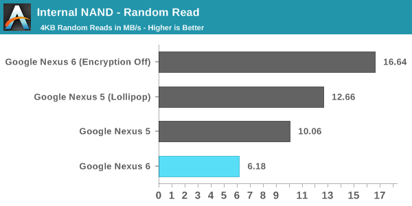 Android 5.0 预设开启磁盘加密(FDE)拖慢了 Nexus 6