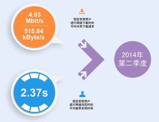 你拖后腿了吗？全国第二季度平均下载速度4.03 Mbit/s(515.4 kByte/s)