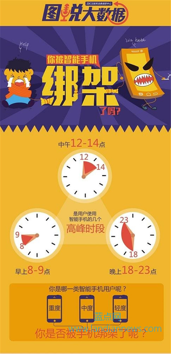 你被智能手机绑架了吗？很显然，是的