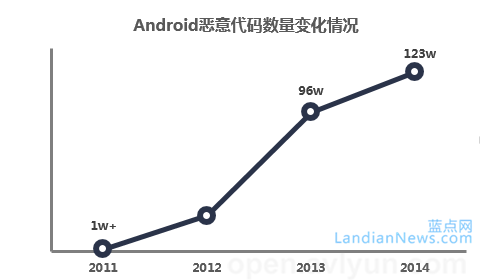 2014年年度Android恶意代码发展报告