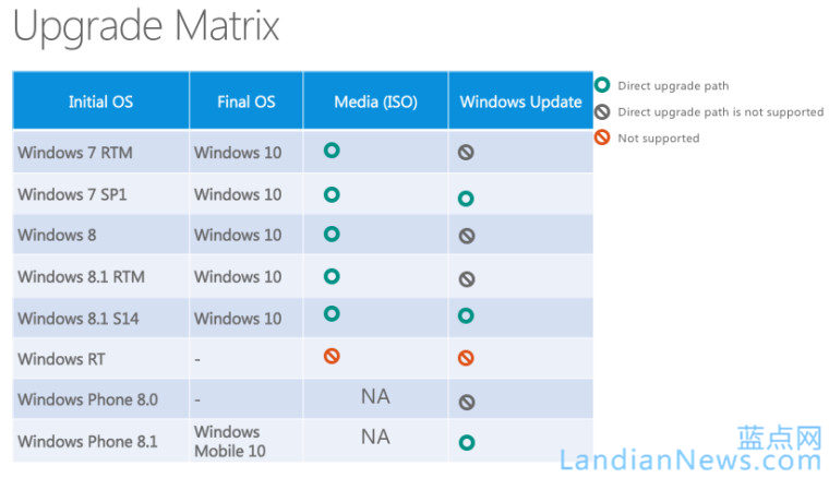 微软披露Windows 10升级方式，确认Windows Mobile 10名称存在