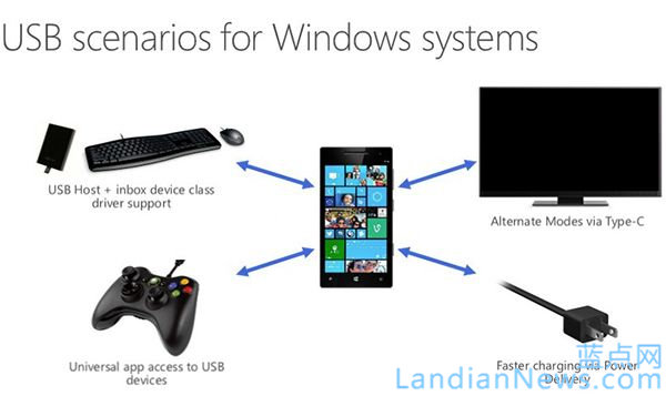 Windows 10手机将原生支持USB-C、大容量储存等