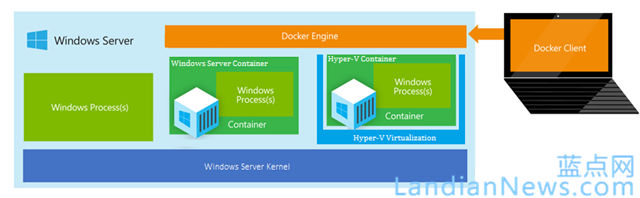 微软宣布下一代Windows Server支持Nano Server模式和Hyper-V容器技术 [来源：蓝点网 地址：https://www.landian.vip]