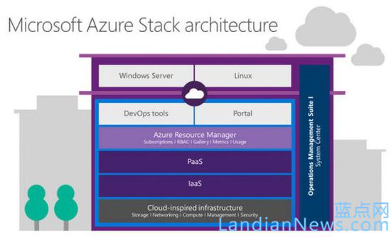 Ignite 2015：微软准备向私有云客户推出Azure Stack