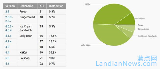 你的设备用上了没？Android 5.0 Lollipop占有率大涨